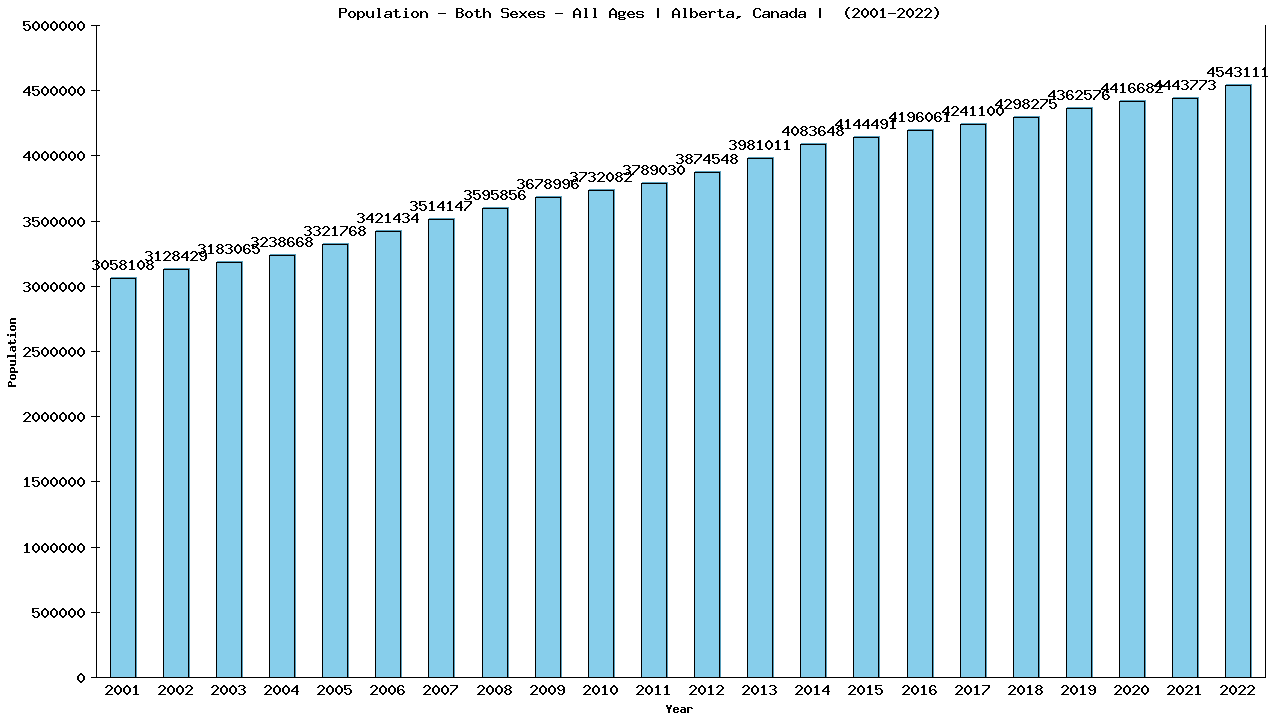 Graph showing Populalation - Both Sexes - Of All Ages - [2001-2022] | Alberta, Canada